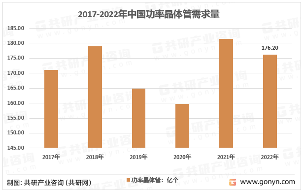 2017-2022年中国功率晶体管需求量