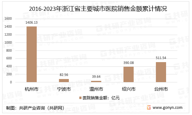 2016-2023年浙江省主要城市医院销售金额情况
