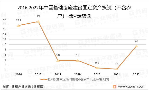 2016-2022年中国基础设施建设固定资产投资（不含农户）增速走势图