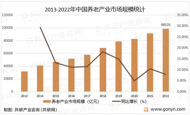 2013-2022年中国养老产业市场规模统计