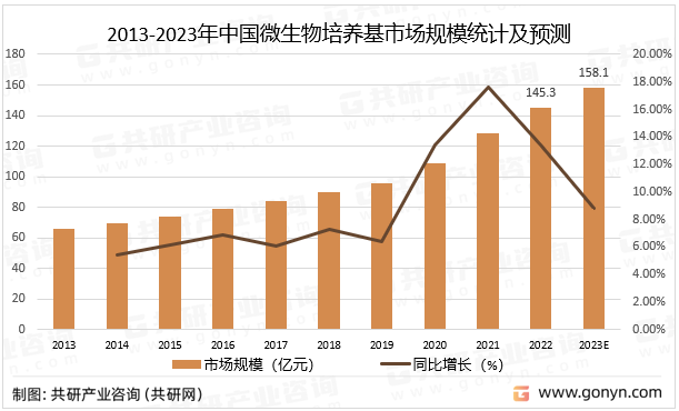 2013-2023年中国微生物培养基市场规模统计及预测