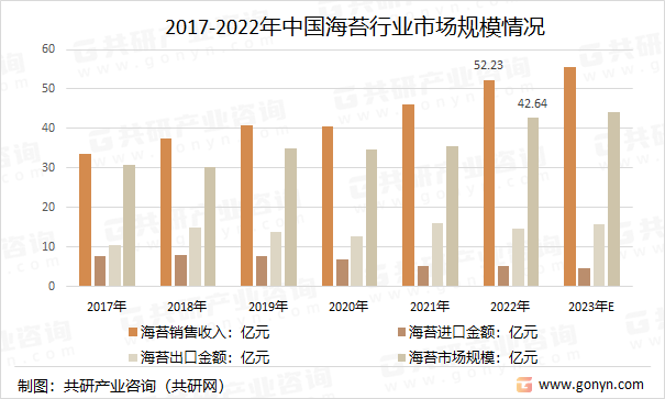 2017-2022年中国海苔行业市场规模情况