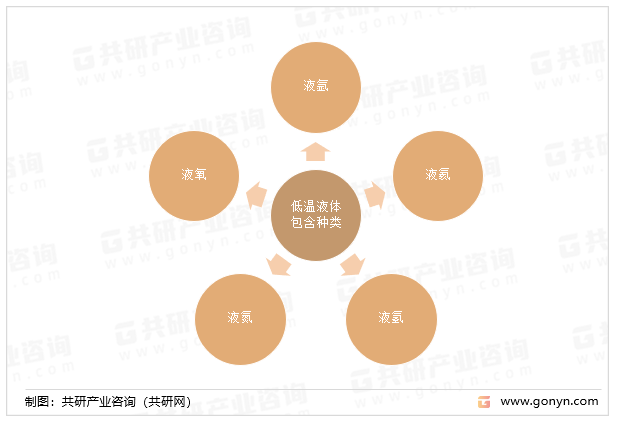 低温液体包含种类