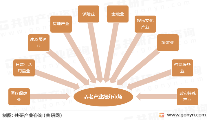 养老产业细分市场