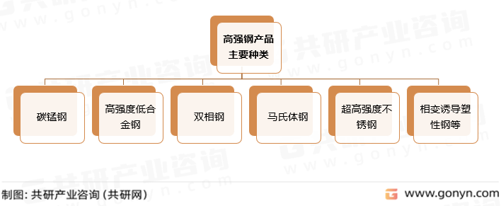 高强钢产品主要种类