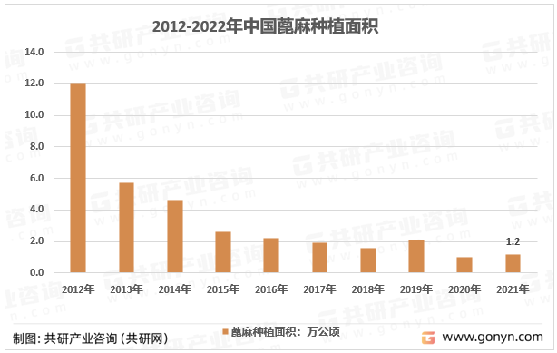 2012-2022年中国蓖麻种植面积情况