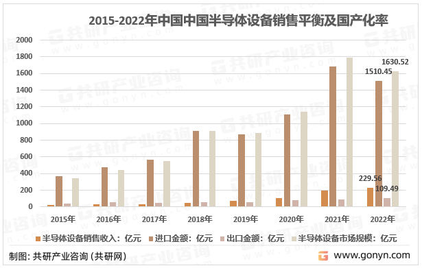 2015-2022年中国半导体设备销售平衡