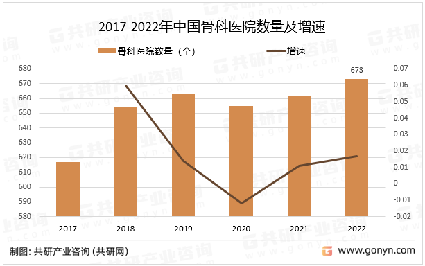 2017-2022年中国骨科医院数量及增速