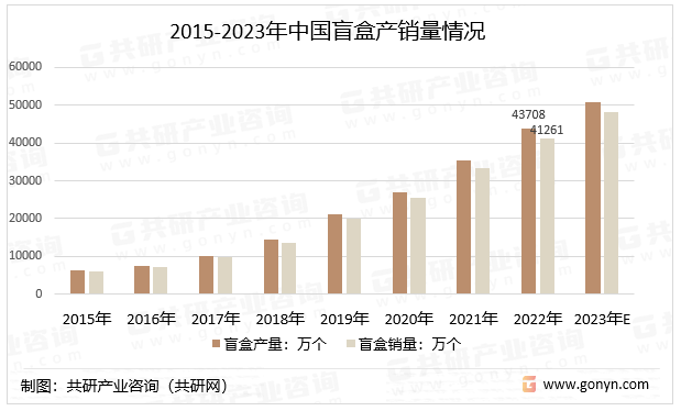 2015-2023年中国盲盒产销量情况