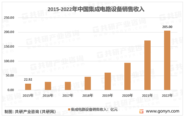 2015-2022年中国集成电路设备销售收入