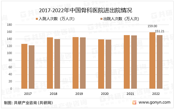 2017-2022年中国骨科医院进出院情况