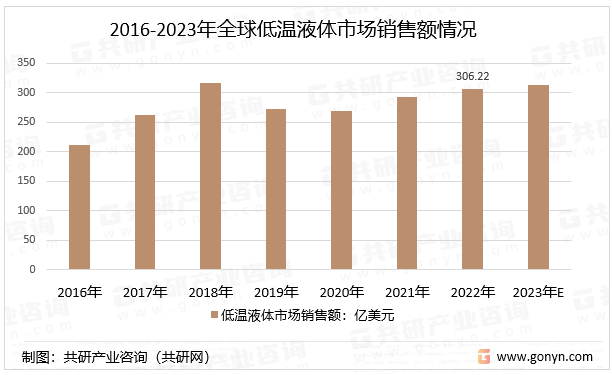 2016-2023年全球低温液体市场销售额情况