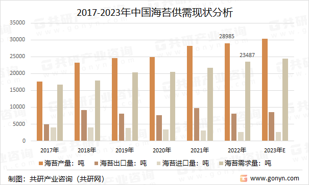 2017-2023年中国海苔供需现状分析