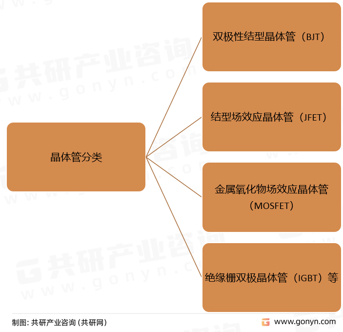 晶体管分类