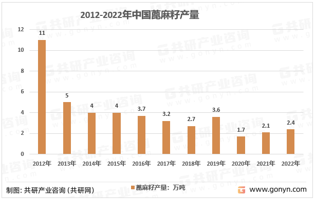 2012-2022年中国蓖麻籽产量情况