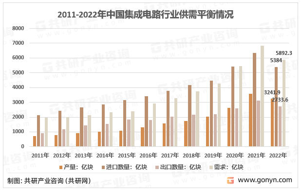 2011-2022年中国集成电路行业供需平衡情况