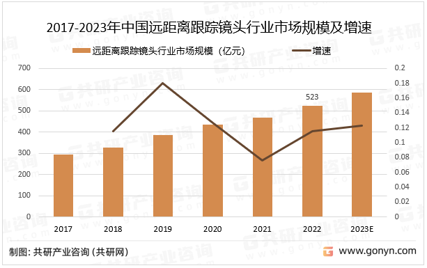 2017-2023年中国远距离跟踪镜头行业市场规模及增速