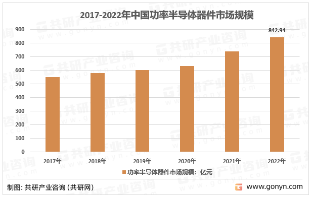 2015-2022年中国半导体分立器件销售收入及市场规模