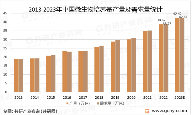 2013-2023年中国微生物培养基产量及需求量统计