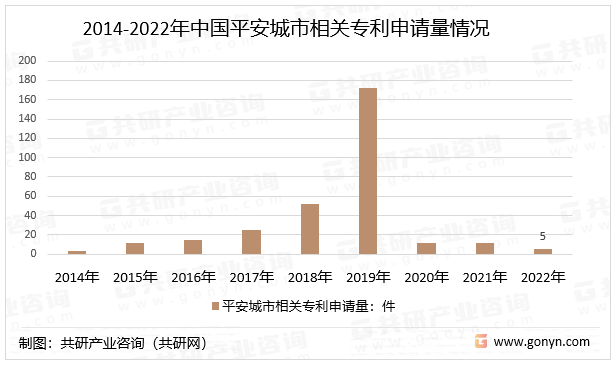 2014-2022年中国平安城市相关专利申请量情况