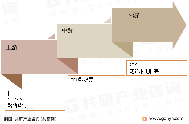 CPU散热器产业链