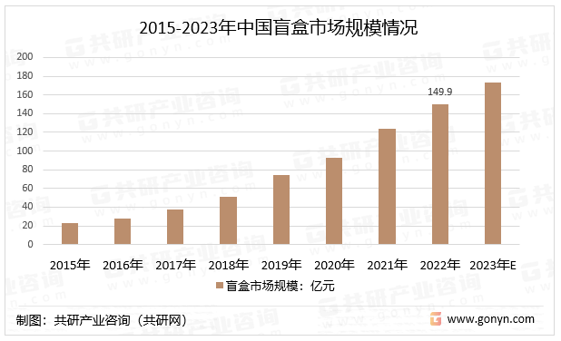 2015-2023年中国盲盒市场规模情况