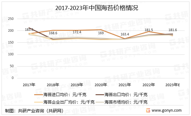 2017-2023年中国海苔价格情况