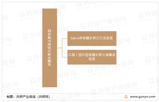 脊髓灰质炎疫苗主要类型