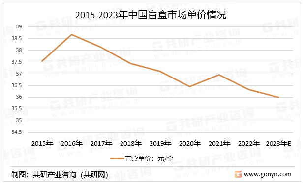 2015-2023年中国盲盒市场单价情况