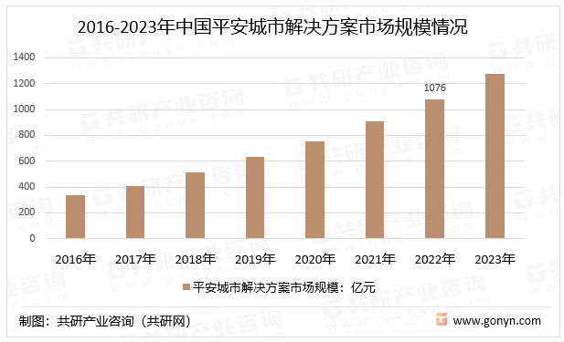 2016-2023年中国平安城市解决方案市场规模情况