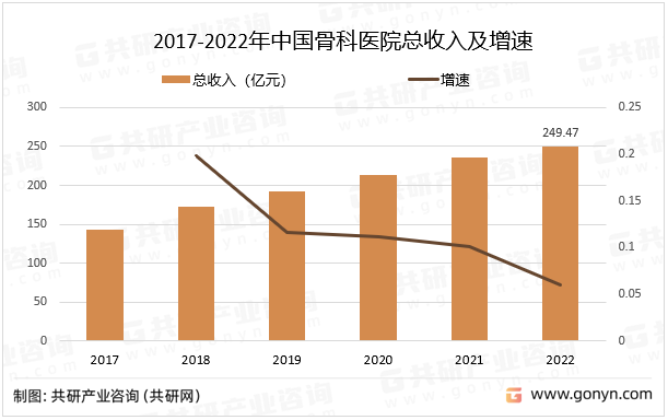2017-2022年中国骨科医院总收入及增速