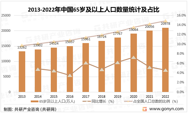 2013-2022年中国65岁及以上人口数量统计及占比