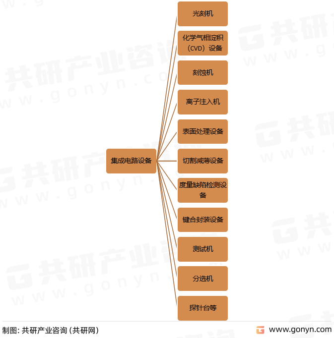 集成电路设备主要产品