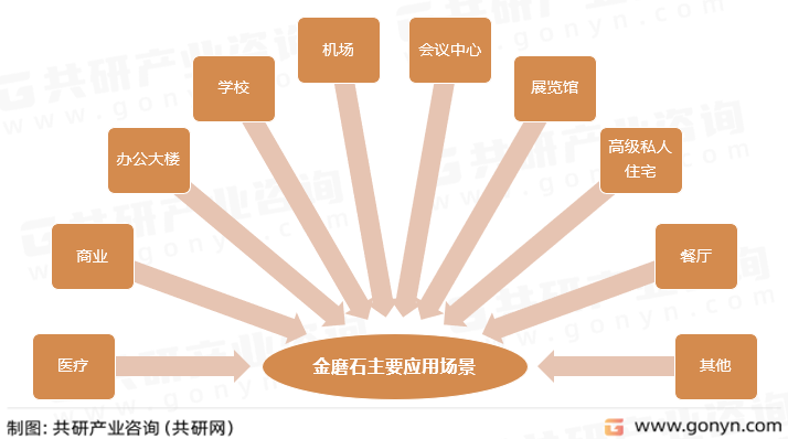 金磨石主要应用场景