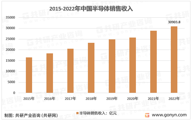 2015-2022年中国半导体销售收入