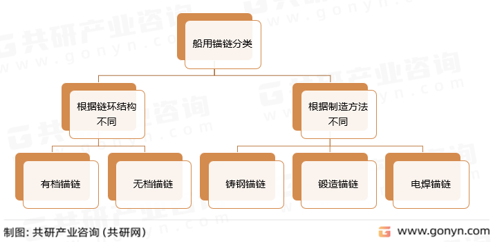 船用锚链分类