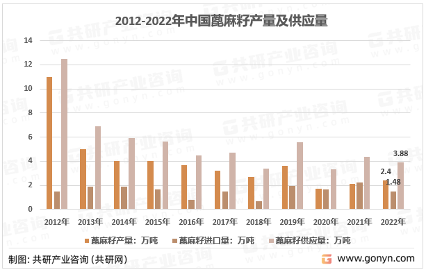 2012-2022年中国蓖麻籽产量及供应量