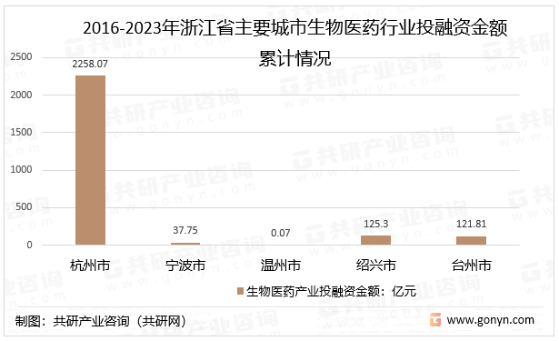 2016-2023年浙江省主要城市生物医药行业投融资金额累计情况