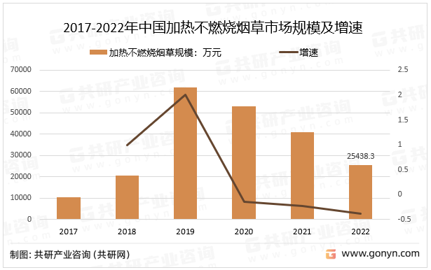 2017-2022年中国加热不燃烧烟草市场规模及增速