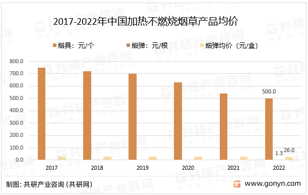2017-2022年中国加热不燃烧烟草产品均价