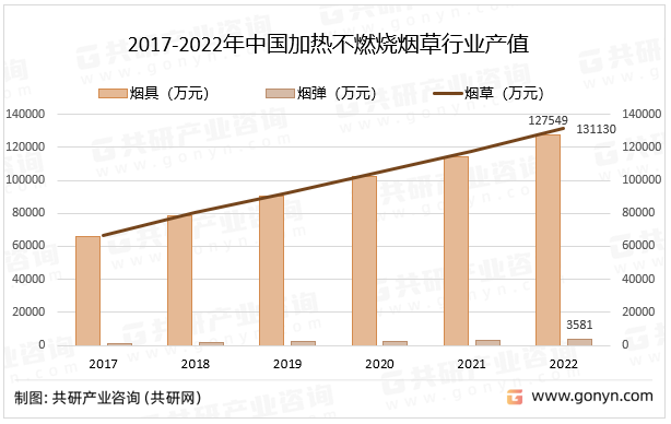 2017-2022年中国加热不燃烧烟草行业产值