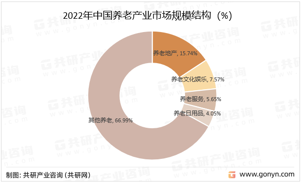 2022年中国养老产业市场规模结构（%）