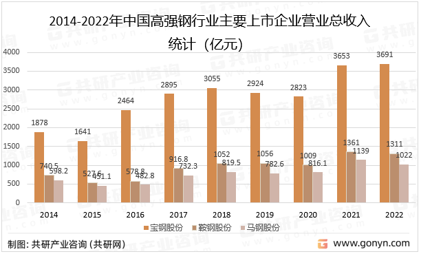 2014-2022年中国高强钢行业主要上市企业营业总收入统计