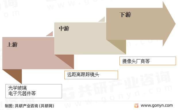 远距离跟踪镜头产业链