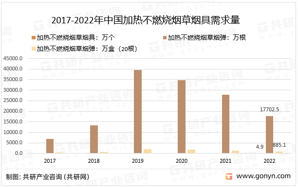 2017-2022年中国加热不燃烧烟草烟具需求量