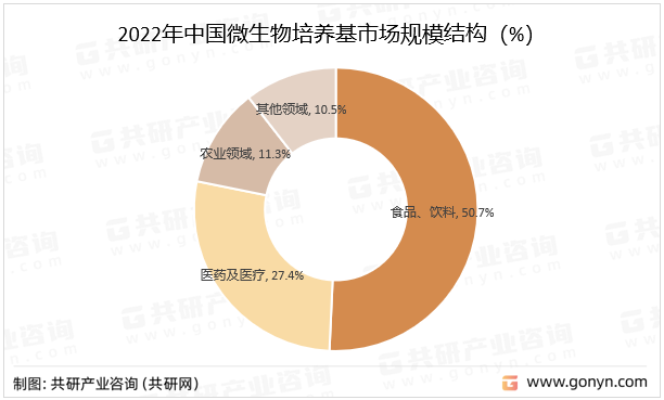 2022年中国微生物培养基市场规模结构（%）