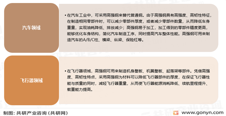 高强钢主要应用领域