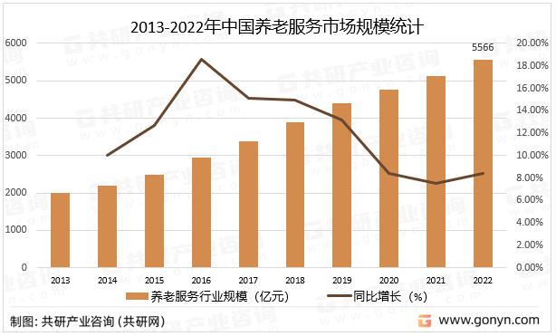 2013-2022年中国养老服务市场规模统计