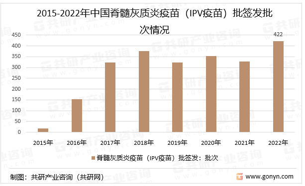 2015-2022年中国脊髓灰质炎疫苗（IPV疫苗）批签发批次情况