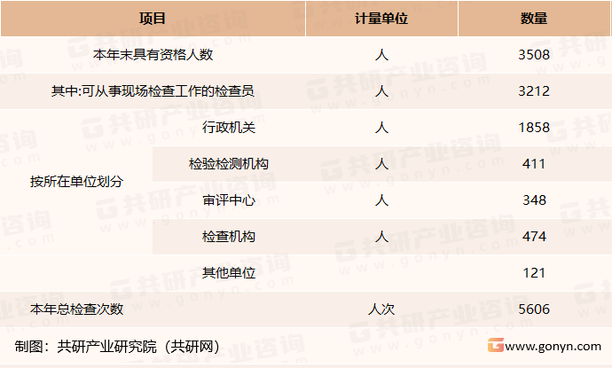 2022年中国化妆品检查人员及结构情况